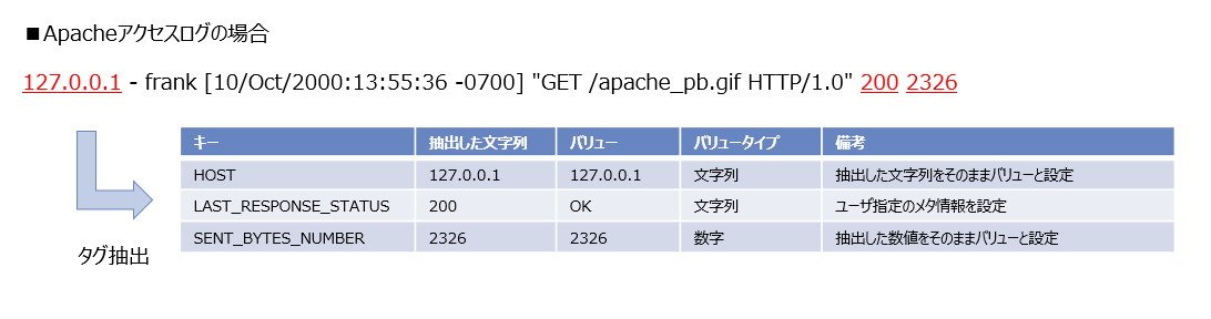 Apacheアクセスログのタグ抽出