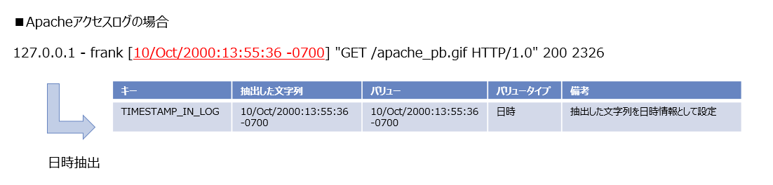 Apacheアクセスログの日時抽出